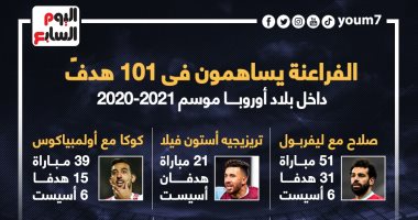 الفراعنة يساهمون فى 101 هدفا بالدوريات الأوروبية.. إنفوجراف