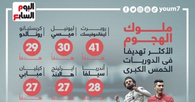 ملوك الهجوم ..  محمد صلاح فى قائمة الأكثر تهديفا بالدوريات الخمس الكبرى "إنفو جراف"