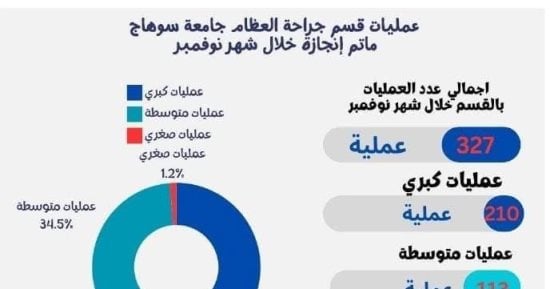 قسم جراحة العظام بمستشفى سوهاج الجامعى يجرى 327 عملية جراحية خلال شهر